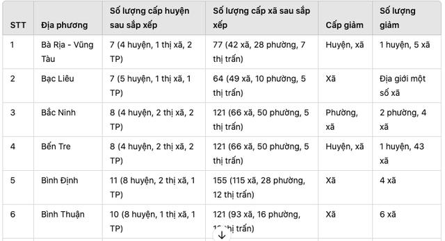 Danh sách sáp nhập sáp nhập giảm 239 đơn vị cấp huyện, xã