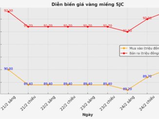 Giá vàng hôm nay 25.2: Tăng cao, quanh mốc kỷ lục