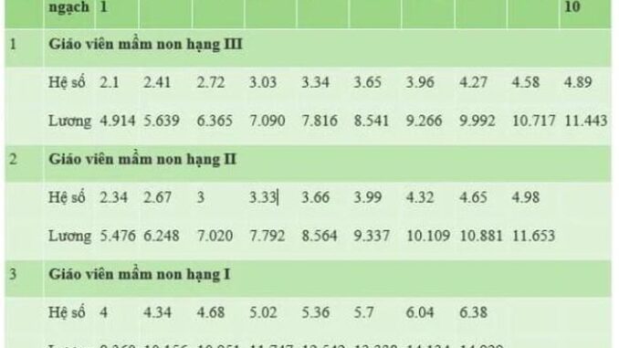 Mức lương cụ thể của giáo viên năm 2025: Cao khungkhiep