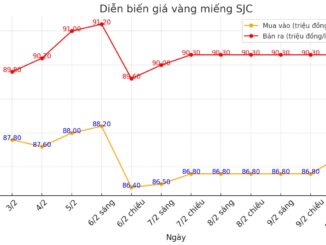 Giá vàng ngay lúc này: Khungkhiep đến mức này rồi cơ à