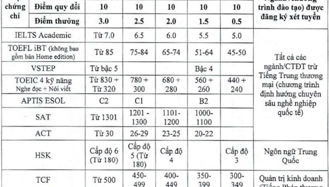 Thêm một trường đại học lớn bỏ xét học bạ: Học sinh và phụ huynh lo lắng