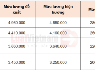 Công chức, viên chức làm việc ở các tỉnh này sẽ được tăng lương thêm 20%: Cụ thể là những nơi nào?