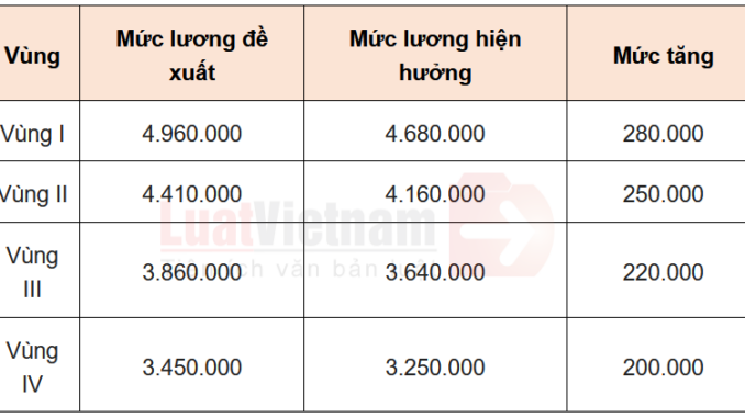 Công chức, viên chức làm việc ở các tỉnh này sẽ được tăng lương thêm 20%: Cụ thể là những nơi nào?