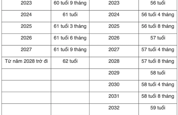 Tuổi nghỉ hưu chính thức của cán bộ, công chức trong năm 2025 là bao nhiêu?