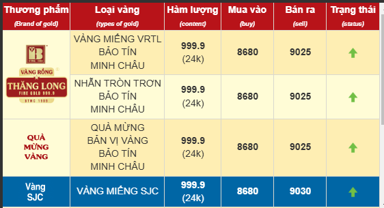 Giá vàng chiều nay 7/2: Đ:.i:.ê:.n đ:.ả:.o hết rồi trời ơi