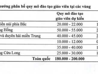 Sáp nhập, giảm số lượng các trường đào tạo Sư phạm: Các thầy cô chú ý