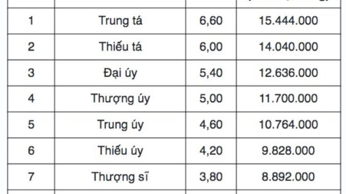 Bảng lương công an xã 2025