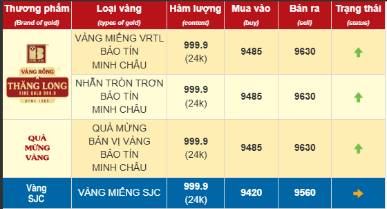 Giá vàng chiều 14/3: Lên gần 97 triệu đồng/lượng rồi bà con ơi