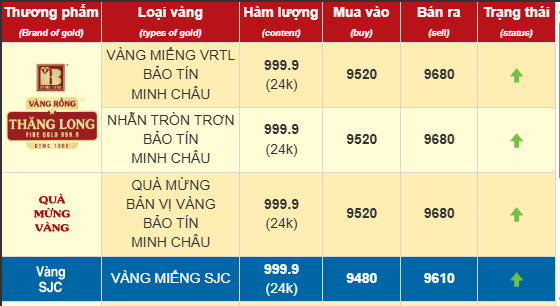 Giá vàng chiều 17/3: Ngủ trưa dậy mà s-ố-c điế-ng, giá vàng lúc này khiến ai cũng b-ấ-t ng-ờ