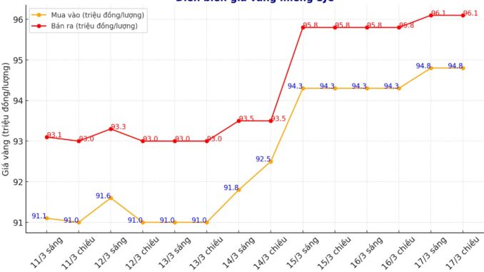 Giá vàng tối 17/3: Tầm này thì người giàu cũng kh::óc vì vàng