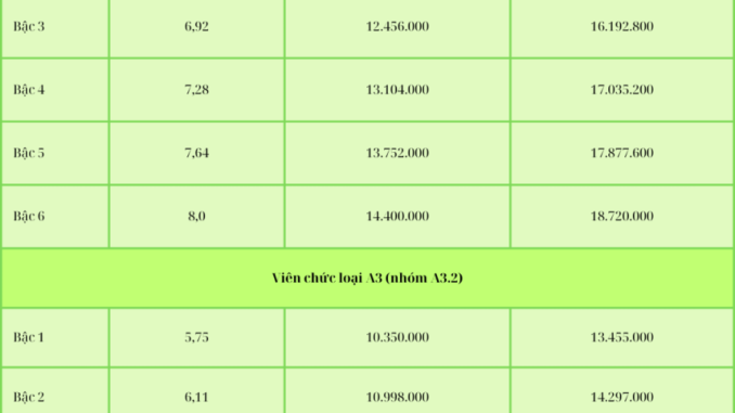 Bảng lương viên chức năm 2025: Mức lương cao nhất gần 19 triệu đồng/tháng đúng không?