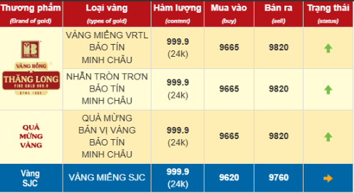 Giá vàng chiều nay lập đỉnh mới, nhà nào dựng rạp cưới rồi thì cất lẹ đi!!!