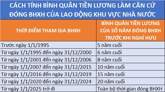 Cách tính lương hưu của cán bộ nhà nước và tư nhân từ năm 2025