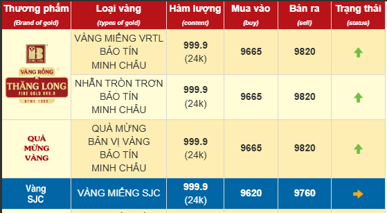 Giá vàng chiều nay lập đỉnh mới, nhà nào dựng rạp cưới rồi thì cất lẹ đi!!!