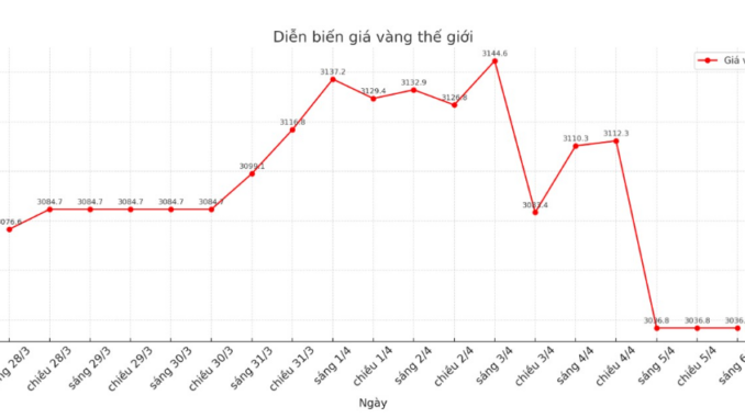 Giá vàng CHIỀU hôm nay 6.4: Giá vàng CHIỀU hôm nay 6.4: