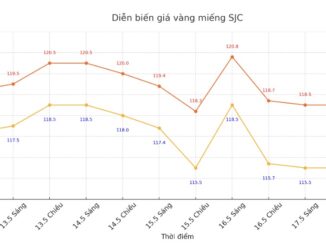 Cập nhật giá vàng sáng 19.5: Niềm tin sụt giảm, chuyên gia cảnh báo