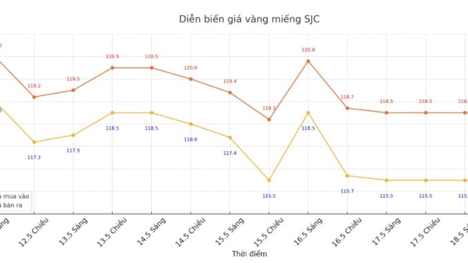 Cập nhật giá vàng sáng 19.5: Niềm tin sụt giảm, chuyên gia cảnh báo Cập nhật giá vàng sáng 19.5: Niềm tin sụt giảm, chuyên gia cảnh báo