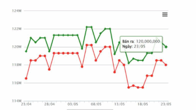 Giá vàng hôm nay CHIỀU 23/5: Giá vàng hôm nay CHIỀU 23/5: