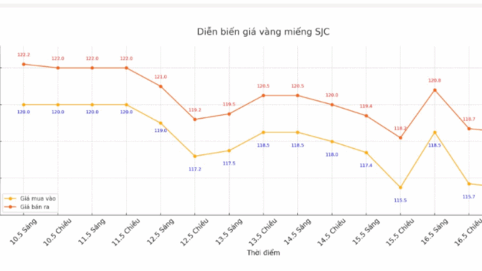 Giá vàng chiều nay 17.5: Giá vàng chiều nay 17.5: