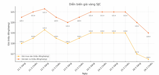 Giá vàng CHIỀU nay 27.5:
