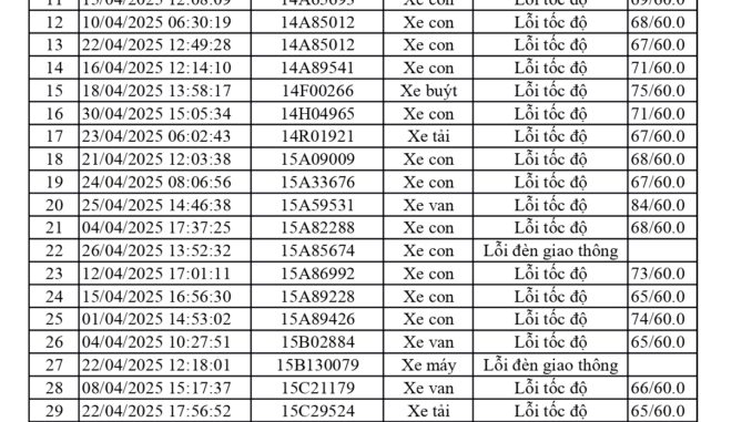 1.774 xe có biển số sau nhanh chóng nộp phạt nguội theo Nghị định 168 1.774 xe có biển số sau nhanh chóng nộp phạt nguội theo Nghị định 168