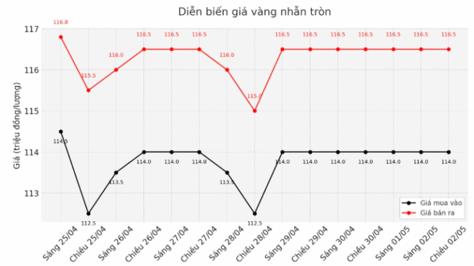 Cập nhật giá vàng sáng 3.5: Cập nhật giá vàng sáng 3.5: