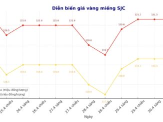 Giá vàng tối 1/5: “Trôi tuột” không thấy điểm dừng, giờ chỉ biết hối hận vì không bán sớm