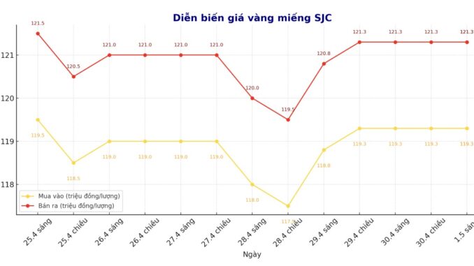 Giá vàng tối 1/5: “Trôi tuột” không thấy điểm dừng, giờ chỉ biết hối hận vì không bán sớm