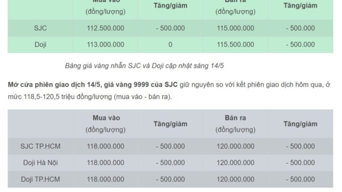 Giá vàng hôm nay 14/5/2025: Nhẫn trơn gây bất ngờ, vàng miếng SJC neo ở đỉnh cao Giá vàng hôm nay 14/5/2025: Nhẫn trơn gây bất ngờ, vàng miếng SJC neo ở đỉnh cao