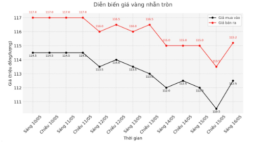Giá vàng chiều 16/5: Bà con hôm nay khóc c:.ạn nước mắt Giá vàng chiều 16/5: Bà con hôm nay khóc c:.ạn nước mắt