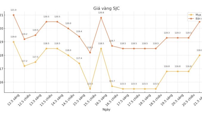 Giá vàng hôm nay 21.5: Tăng mạnh Giá vàng hôm nay 21.5: Tăng mạnh