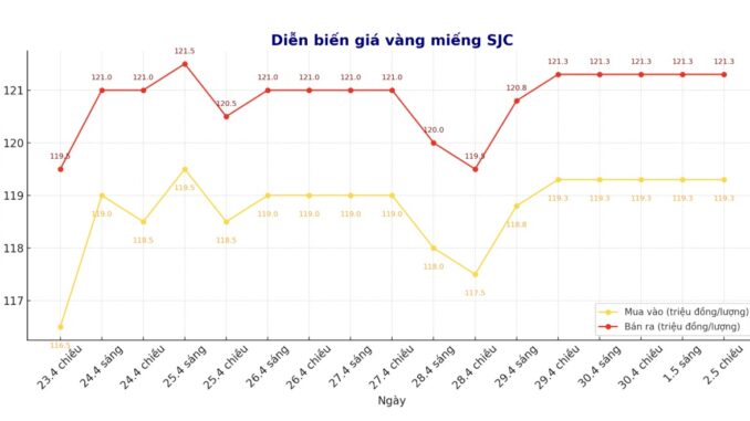 Cập nhật giá vàng 3.5: Đột ngột sụt giảm Cập nhật giá vàng 3.5: Đột ngột sụt giảm