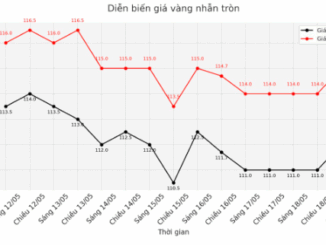 Giá vàng trưa nay: Đảo ngược quá ki::nh kh::ủng, bà con tỉnh dậy sau giấc ngủ trưa còn s::ốc hơn nhiều