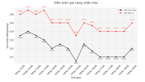 Giá vàng trưa nay: Đảo ngược quá ki::nh kh::ủng, bà con tỉnh dậy sau giấc ngủ trưa còn s::ốc hơn nhiều Giá vàng trưa nay: Đảo ngược quá ki::nh kh::ủng, bà con tỉnh dậy sau giấc ngủ trưa còn s::ốc hơn nhiều