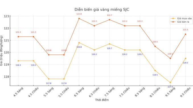 Giá vàng tối nay 9/5: Trời ơi tốt quá rồi bà con ơi Giá vàng tối nay 9/5: Trời ơi tốt quá rồi bà con ơi