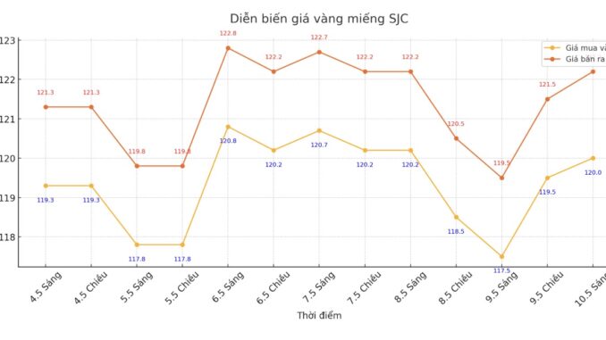 Giá vàng trưa nay: Trời ơi mới hôm qua còn cười mà nay đã khóc rồi, kinhkhung quá giờ phải làm sao đây? Giá vàng trưa nay: Trời ơi mới hôm qua còn cười mà nay đã khóc rồi, kinhkhung quá giờ phải làm sao đây?