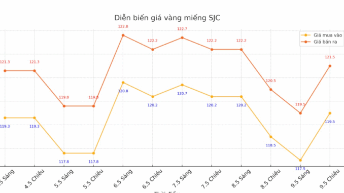 Cập nhật giá vàng sáng 10.5: Cập nhật giá vàng sáng 10.5: