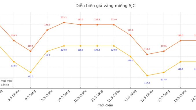 Giá vàng ngay lúc này: Trời ơi tưởng như chục năm rồi mới thấy lại con số này Giá vàng ngay lúc này: Trời ơi tưởng như chục năm rồi mới thấy lại con số này