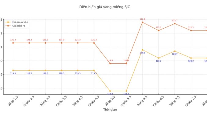 Giá vàng ngay lúc này: Mất hết rồi, tích góp cả đời giờ trắng tay Giá vàng ngay lúc này: Mất hết rồi, tích góp cả đời giờ trắng tay