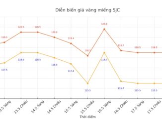 Giá vàng trưa nay: Đảo ngược quá ki::nh kh::ủng, bà con tỉnh dậy sau giấc ngủ trưa còn s::ốc hơn nhiều
