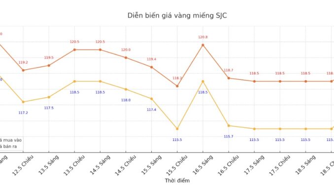 Giá vàng trưa nay: Đảo ngược quá ki::nh kh::ủng, bà con tỉnh dậy sau giấc ngủ trưa còn s::ốc hơn nhiều Giá vàng trưa nay: Đảo ngược quá ki::nh kh::ủng, bà con tỉnh dậy sau giấc ngủ trưa còn s::ốc hơn nhiều