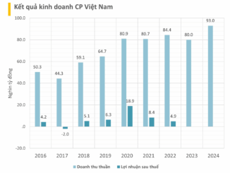 Quy mô khổng lồ của công ty C.P Việt Nam: 21 nhà máy trải khắp cả nước, thu về gần 100.000 tỷ đồng mỗi năm từ bán cám, thịt heo, gà… từng có năm lãi gần 20.000 tỷ