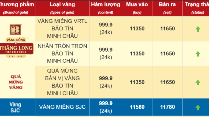 Giá vàng ngay lúc này: Trời ơi thôi xong qua, s:.ai l:.ầm hết rồi bà con ơi Giá vàng ngay lúc này: Trời ơi thôi xong qua, s:.ai l:.ầm hết rồi bà con ơi