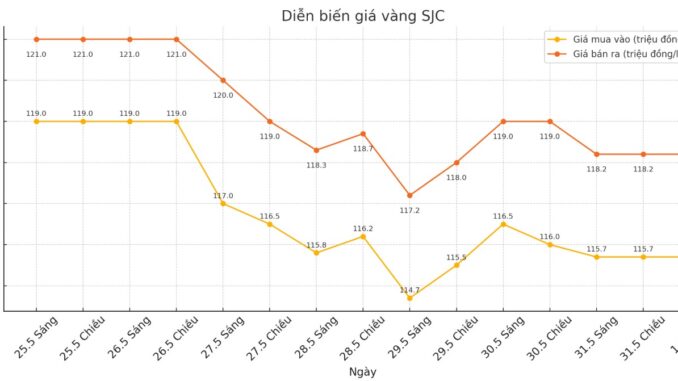 Giá vàng trưa nay 1/6: Trời ơi b:.a:.y cả tháng lương rồi, chưa bao giờ kinhkhung như lúc này Giá vàng trưa nay 1/6: Trời ơi b:.a:.y cả tháng lương rồi, chưa bao giờ kinhkhung như lúc này